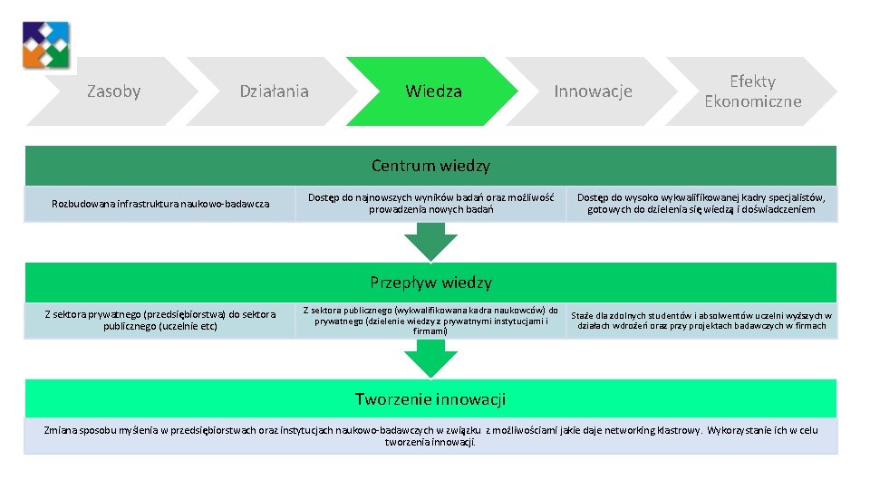 Zasoby Działania Wiedza Innowacje Efekty Ekonomiczne Centrum wiedzy Rozbudowana infrastruktura naukowo-badawcza Dostęp do najnowszych