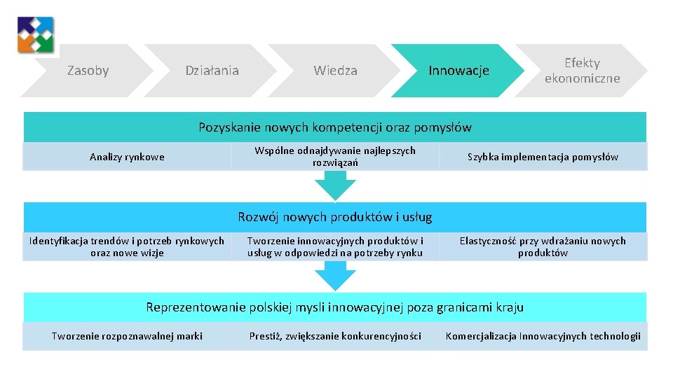 Zasoby Działania Wiedza Innowacje Efekty ekonomiczne Pozyskanie nowych kompetencji oraz pomysłów Analizy rynkowe Wspólne