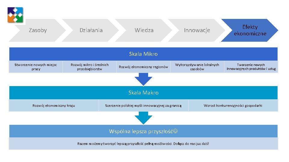 Zasoby Działania Innowacje Efekty ekonomiczne Wykorzystywanie lokalnych zasobów Tworzenie nowych innowacyjnych produktów i usług