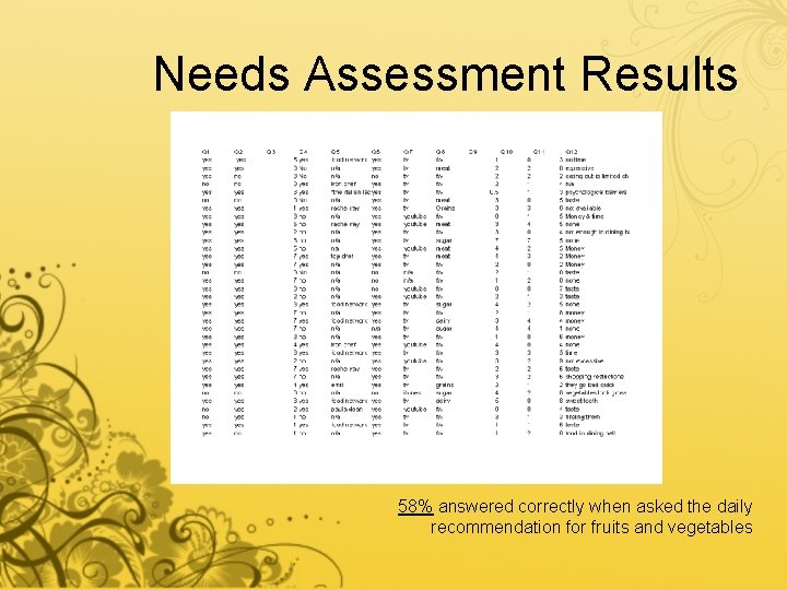 Needs Assessment Results 58% answered correctly when asked the daily recommendation for fruits and