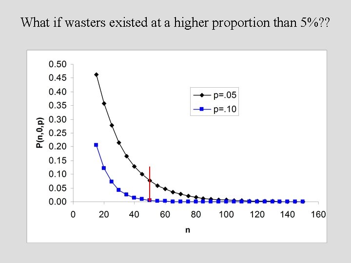 What if wasters existed at a higher proportion than 5%? ? 