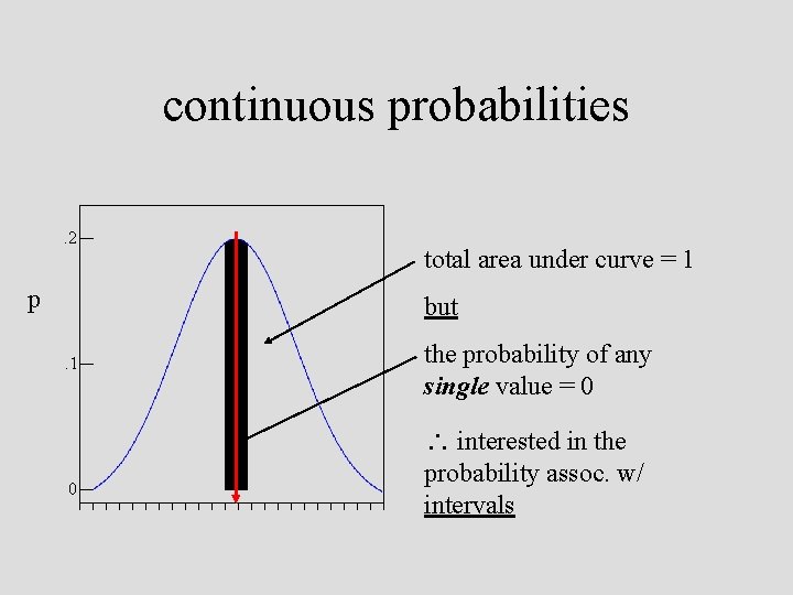 continuous probabilities. 2 p total area under curve = 1 but . 1 the