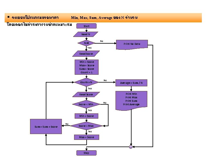 § จงเขยนโปรแกรมเพอหาคา Min, Max, Sum, Average ของ N จำนวน โดยเลอกใชคำสงการวนซำทเหมาะสม Start Read N N>0