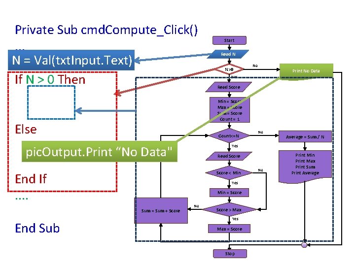 Private Sub cmd. Compute_Click(). . . N = Val(txt. Input. Text) If N >