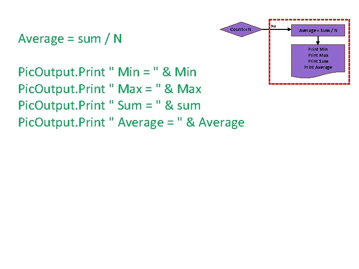 Average = sum / N Count<=N Pic. Output. Print " Min = " &