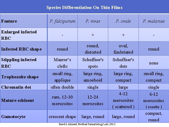 Species Differentiation On Thin Films Feature P. falciparum P. vivax P. ovale P. malariae