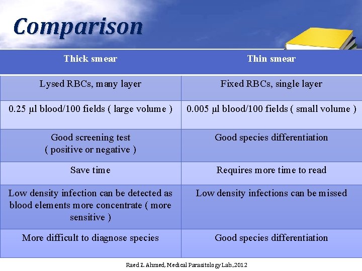 Comparison Thick smear Thin smear Lysed RBCs, many layer Fixed RBCs, single layer 0.