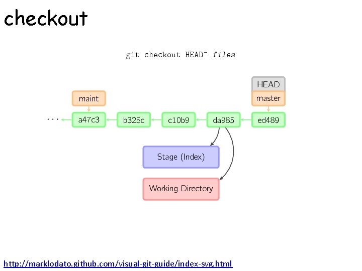 checkout http: //marklodato. github. com/visual-git-guide/index-svg. html 