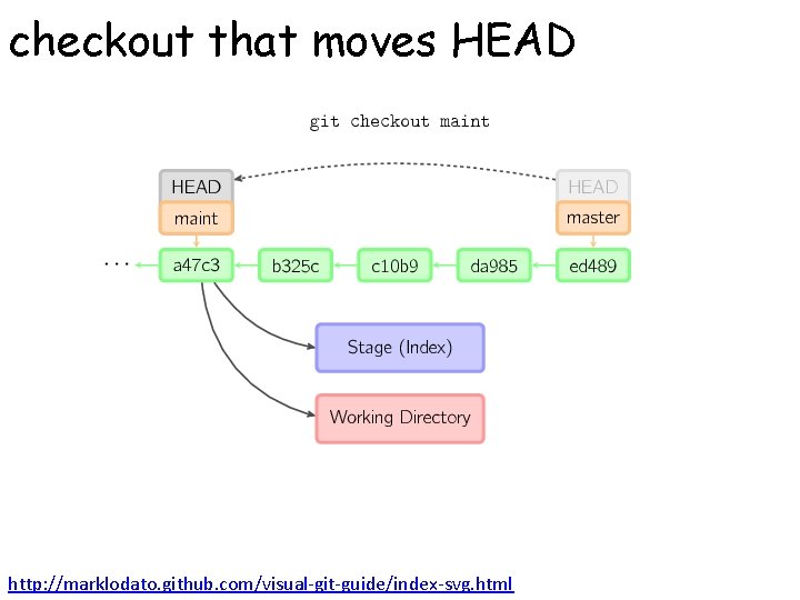 checkout that moves HEAD http: //marklodato. github. com/visual-git-guide/index-svg. html 