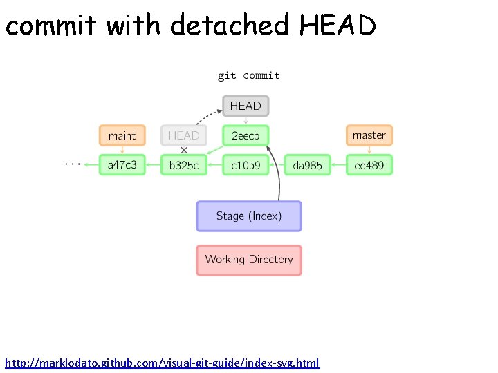 commit with detached HEAD http: //marklodato. github. com/visual-git-guide/index-svg. html 