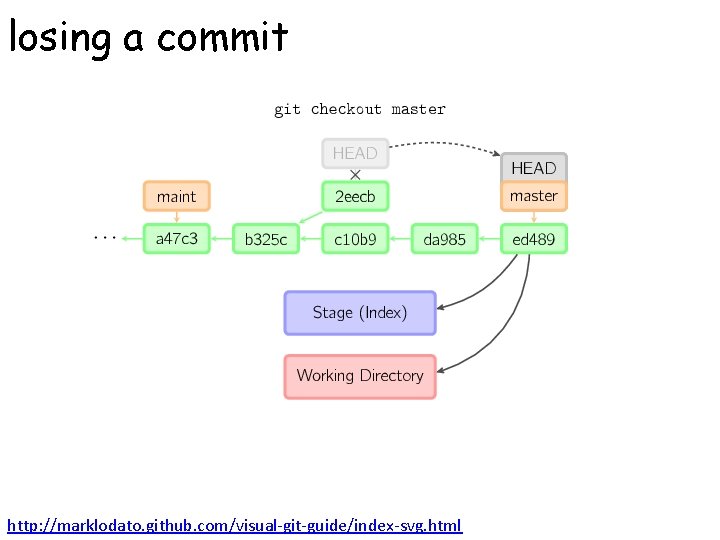 losing a commit http: //marklodato. github. com/visual-git-guide/index-svg. html 