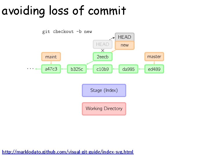 avoiding loss of commit http: //marklodato. github. com/visual-git-guide/index-svg. html 
