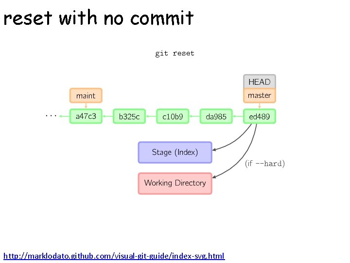 reset with no commit http: //marklodato. github. com/visual-git-guide/index-svg. html 