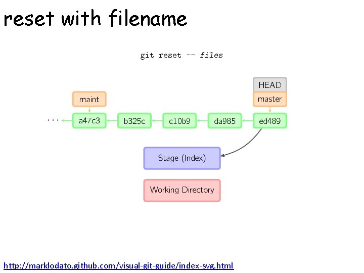 reset with filename http: //marklodato. github. com/visual-git-guide/index-svg. html 