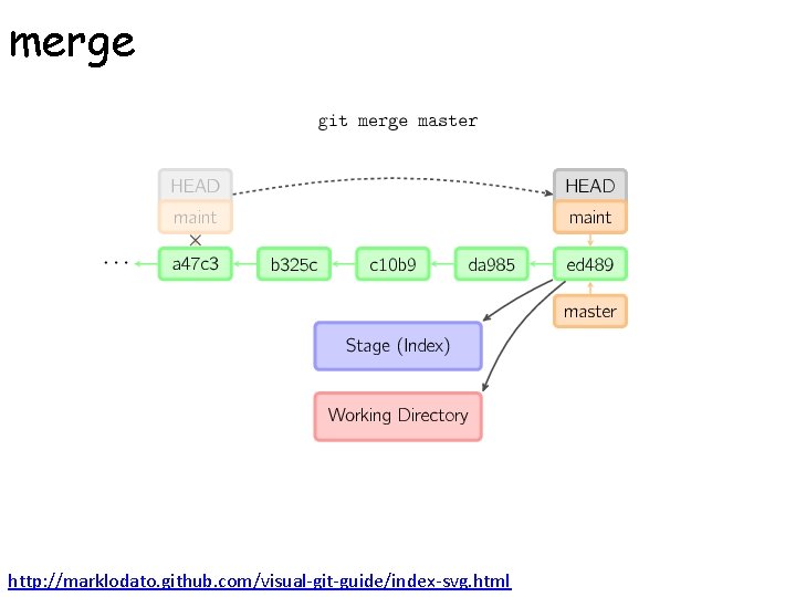 merge http: //marklodato. github. com/visual-git-guide/index-svg. html 