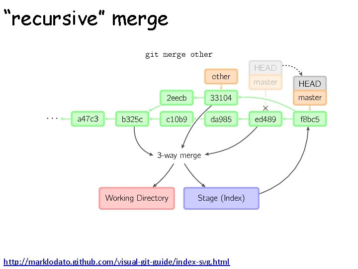 “recursive” merge http: //marklodato. github. com/visual-git-guide/index-svg. html 