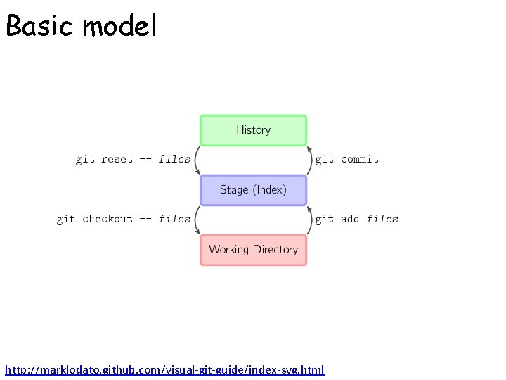 Basic model http: //marklodato. github. com/visual-git-guide/index-svg. html 