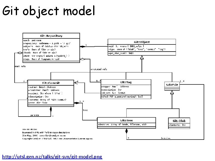 Git object model http: //utsl. gen. nz/talks/git-svn/git-model. png 