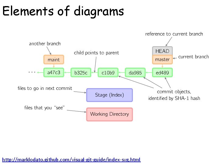 Elements of diagrams http: //marklodato. github. com/visual-git-guide/index-svg. html 