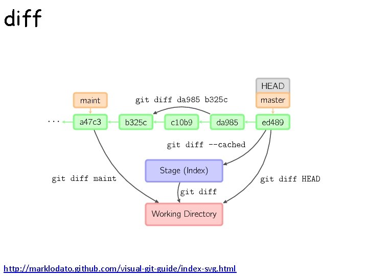 diff http: //marklodato. github. com/visual-git-guide/index-svg. html 