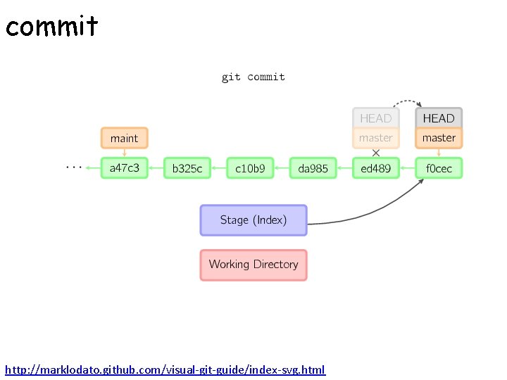 commit http: //marklodato. github. com/visual-git-guide/index-svg. html 