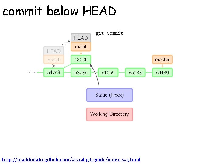 commit below HEAD http: //marklodato. github. com/visual-git-guide/index-svg. html 