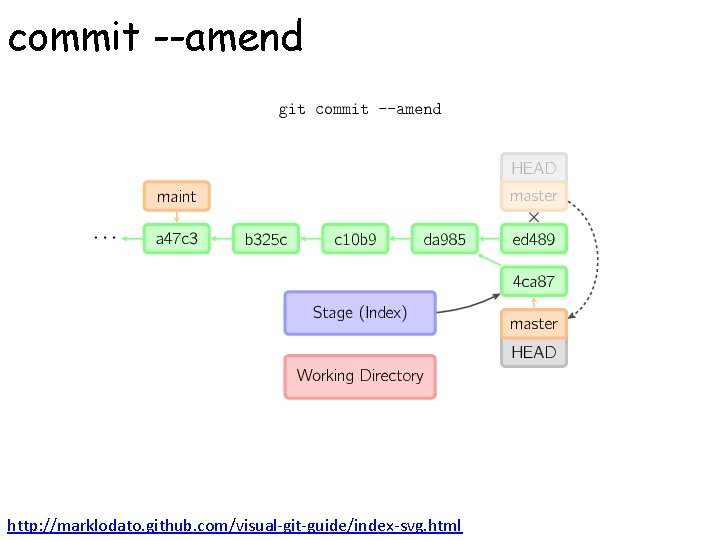 commit --amend http: //marklodato. github. com/visual-git-guide/index-svg. html 