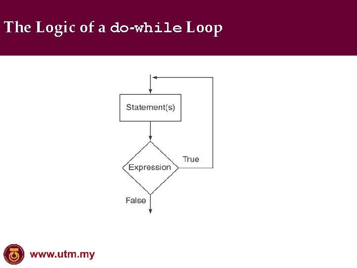 The Logic of a do-while Loop 