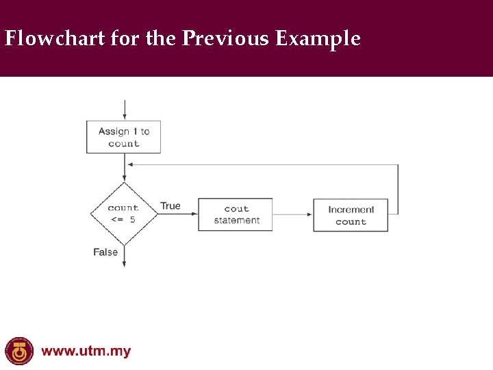 Flowchart for the Previous Example 