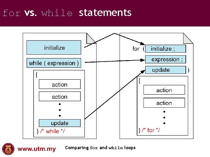 for vs. while statements Comparing for and while loops 