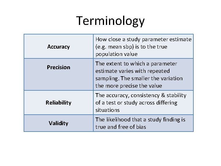 Terminology Accuracy Precision How close a study parameter estimate (e. g. mean sbp) is