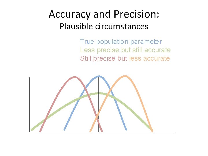 Accuracy and Precision: Plausible circumstances True population parameter Less precise but still accurate Still