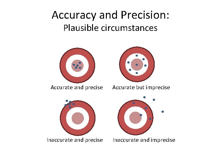 Accuracy and Precision: Plausible circumstances Accurate and precise Inaccurate and precise Accurate but imprecise