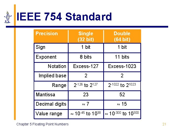IEEE 754 Standard Precision Single (32 bit) Double (64 bit) Sign 1 bit Exponent IEEE 754 Standard Precision Single (32 bit) Double (64 bit) Sign 1 bit Exponent