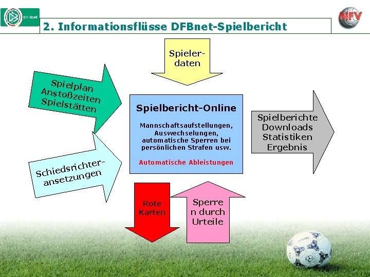 2. Informationsflüsse DFBnet-Spielbericht Spielerdaten Spielp Ansto lan ßzeite n Spiels tätten Spielbericht-Online Mannschaftsaufstellungen, Auswechselungen,