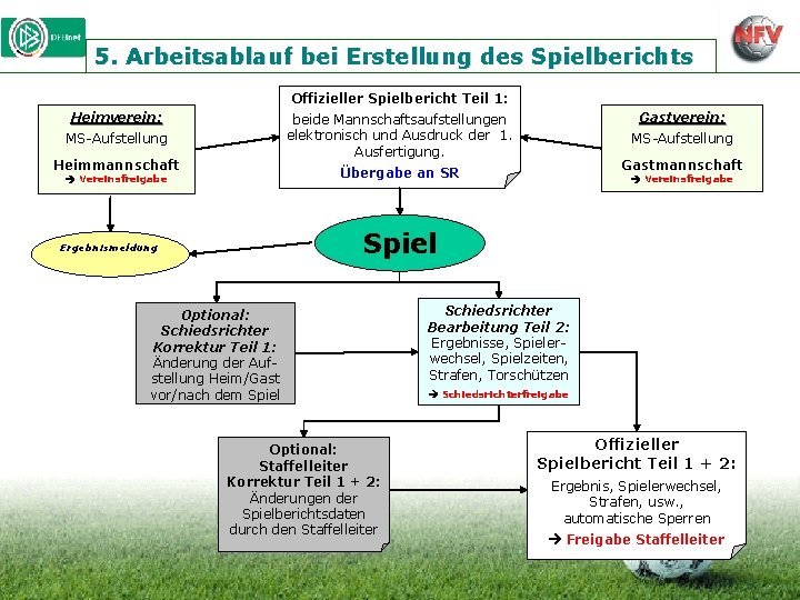 5. Arbeitsablauf bei Erstellung des Spielberichts Offizieller Spielbericht Teil 1: Heimverein: Gastverein: beide Mannschaftsaufstellungen