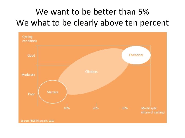 We want to be better than 5% We what to be clearly above ten