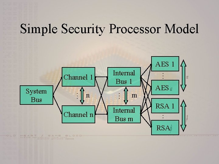 Simple Security Processor Model AES 1 n m Internal Bus m AES RSA 1