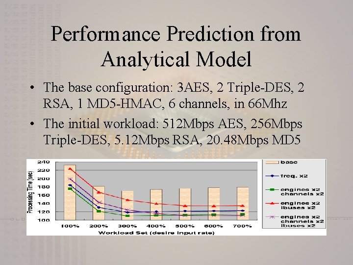 Performance Prediction from Analytical Model • The base configuration: 3 AES, 2 Triple-DES, 2