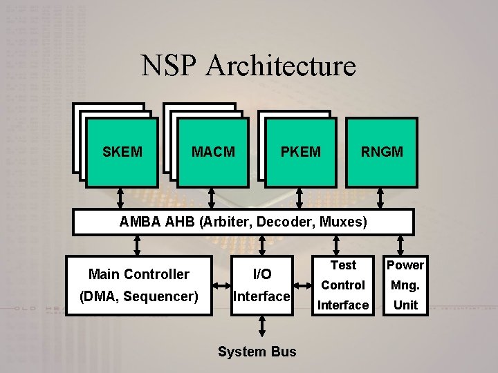 NSP Architecture SKEM MACM PKEM RNGM AMBA AHB (Arbiter, Decoder, Muxes) Main Controller I/O