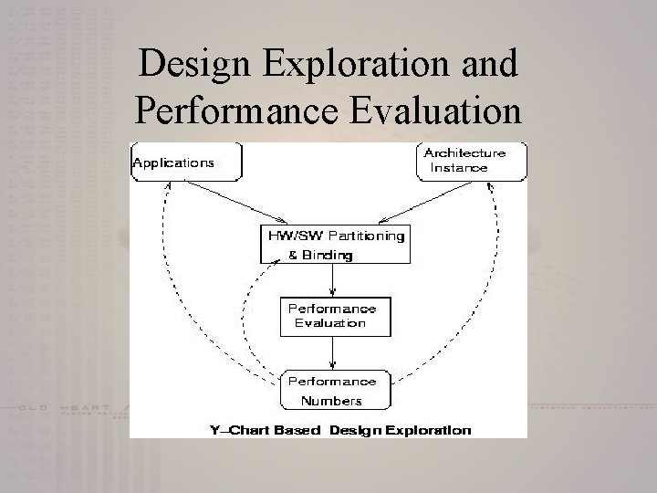 Design Exploration and Performance Evaluation 