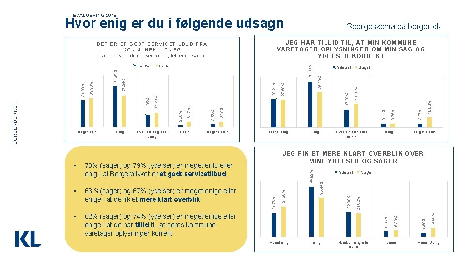 EVALUERING 2019 Hvor enig er du i følgende udsagn JEG HAR TILLID TIL, AT