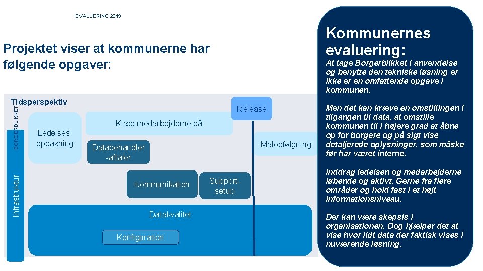 EVALUERING 2019 Kommunernes evaluering: Projektet viser at kommunerne har følgende opgaver: Infrastruktur BORGERBLIKKET Tidsperspektiv