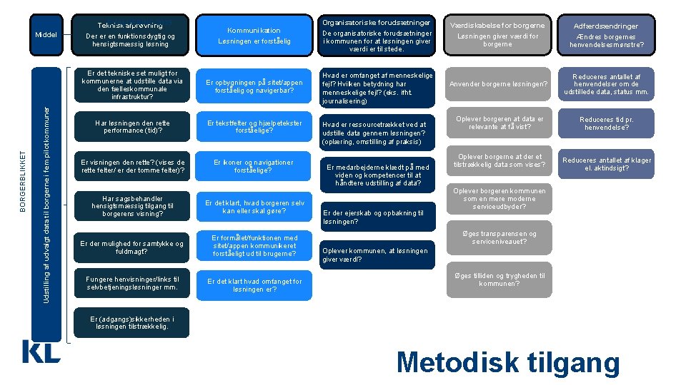 Udstilling af udvalgt data til borgerne i fem pilotkommuner BORGERBLIKKET Middel EVALUERING 2019 Teknisk