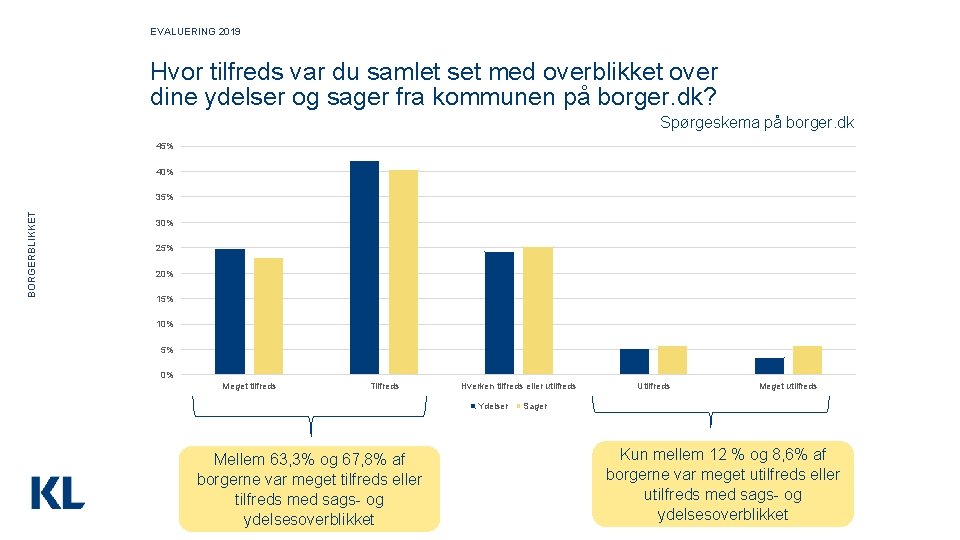 EVALUERING 2019 Hvor tilfreds var du samlet set med overblikket over dine ydelser og