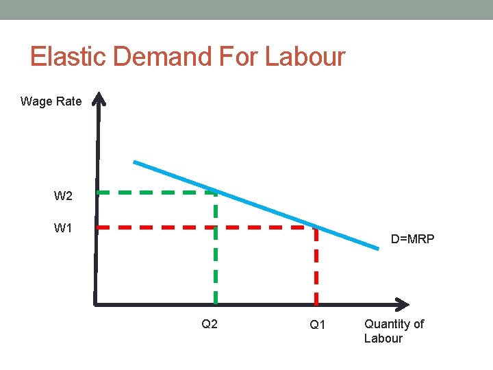 Elastic Demand For Labour Wage Rate W 2 W 1 D=MRP Q 2 Q