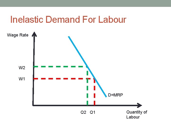 Inelastic Demand For Labour Wage Rate W 2 W 1 D=MRP Q 2 Q