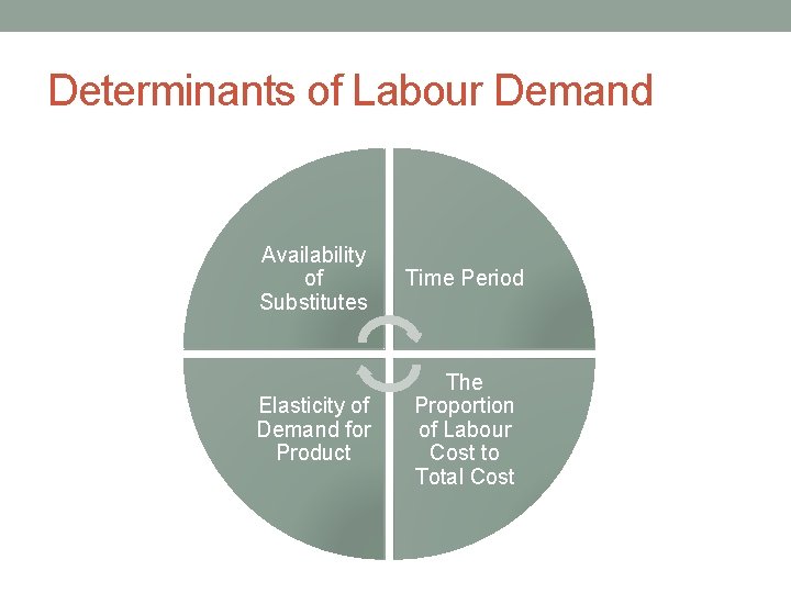 Determinants of Labour Demand Availability of Substitutes Time Period Elasticity of Demand for Product