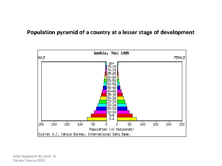 Population pyramid of a country at a lesser stage of development AQA Geography AS