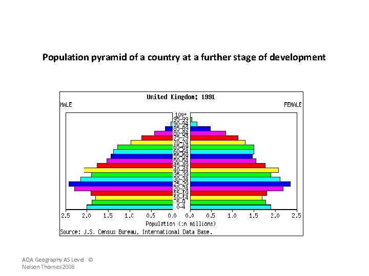 Population pyramid of a country at a further stage of development AQA Geography AS